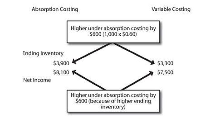How are fixed manufacturing costs treated under absorption costing?
