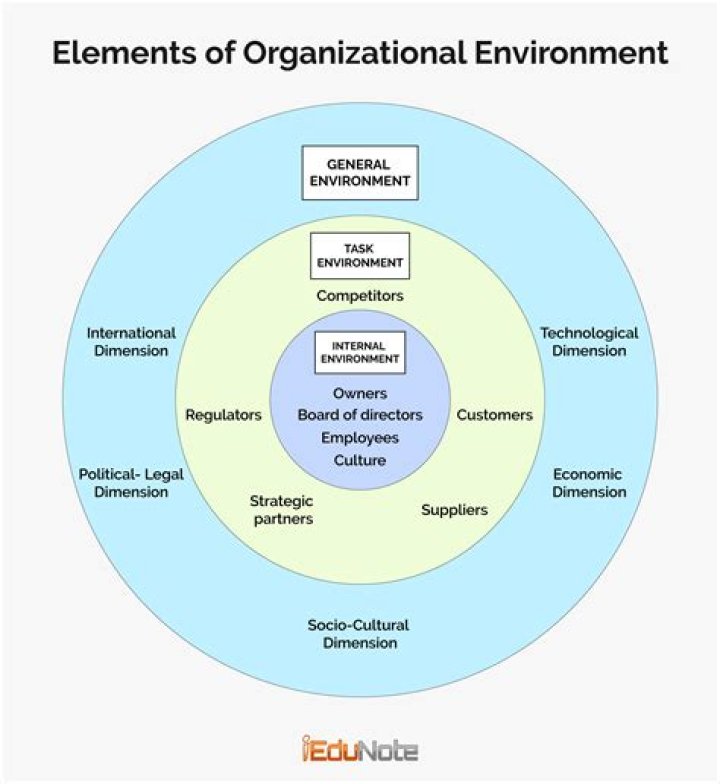 How are general environment and industry environment related?