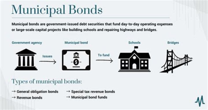 How are municipal bonds doing now?