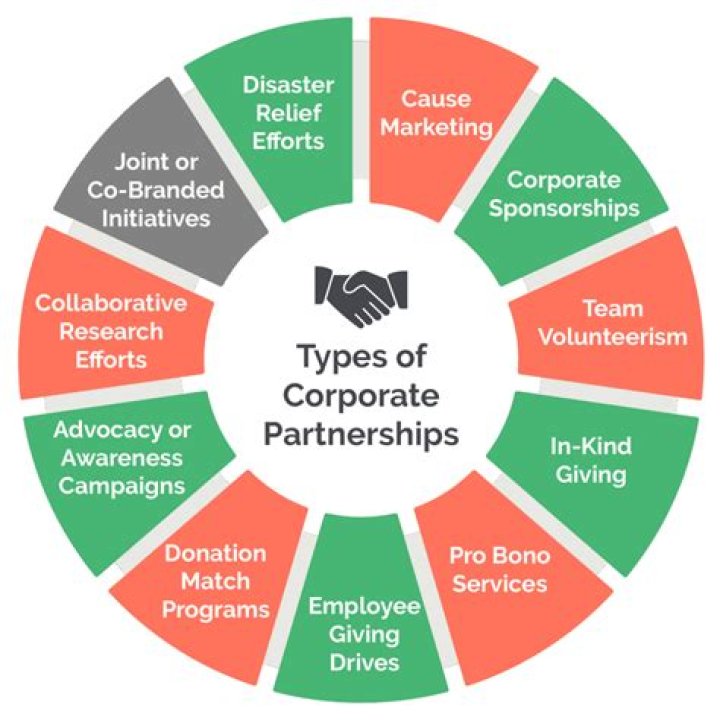 How are partnerships different from corporations?