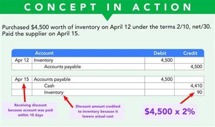 How are purchase discounts recorded?