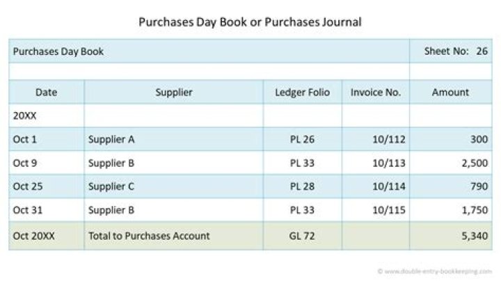 How are purchases recorded in general ledger?