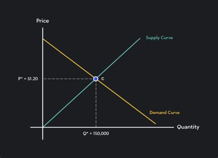 How are supply and demand curves graph?