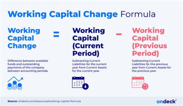 How are working capital charges calculated?