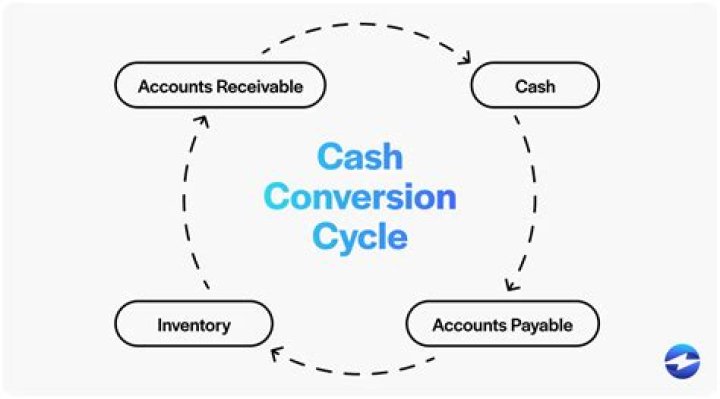 How can a company decrease its cash cycle?