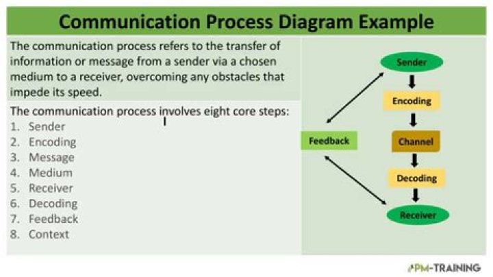How can a manager use the communication process?