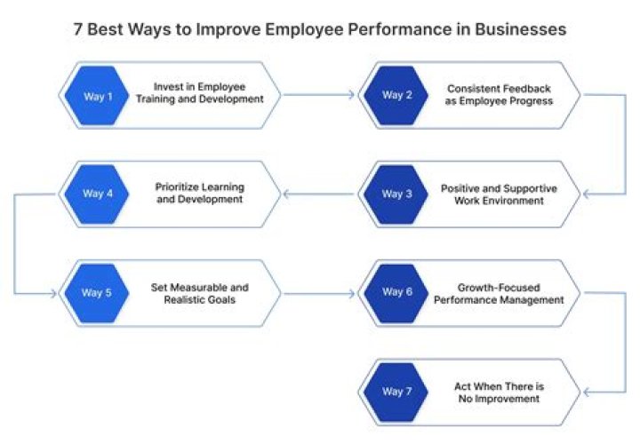 How can accounting improve performance?
