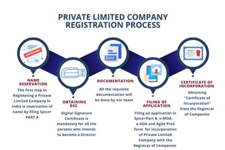 How can I add director in private limited company?