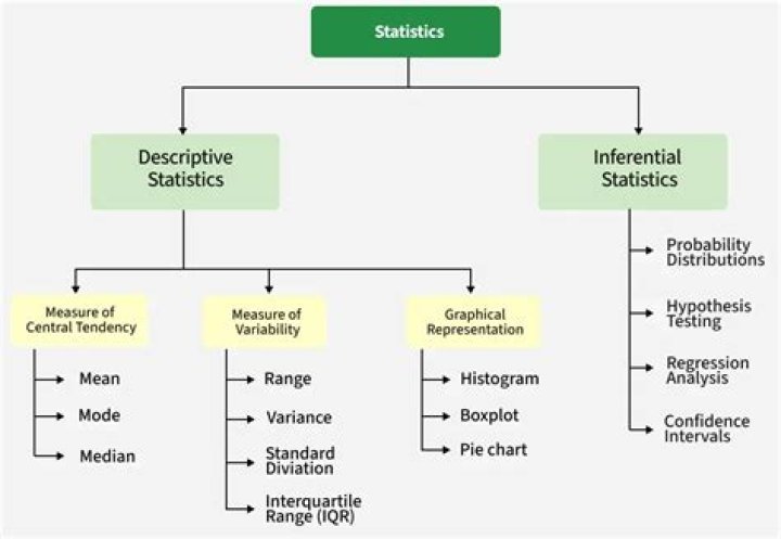 How can I learn statistics easily?