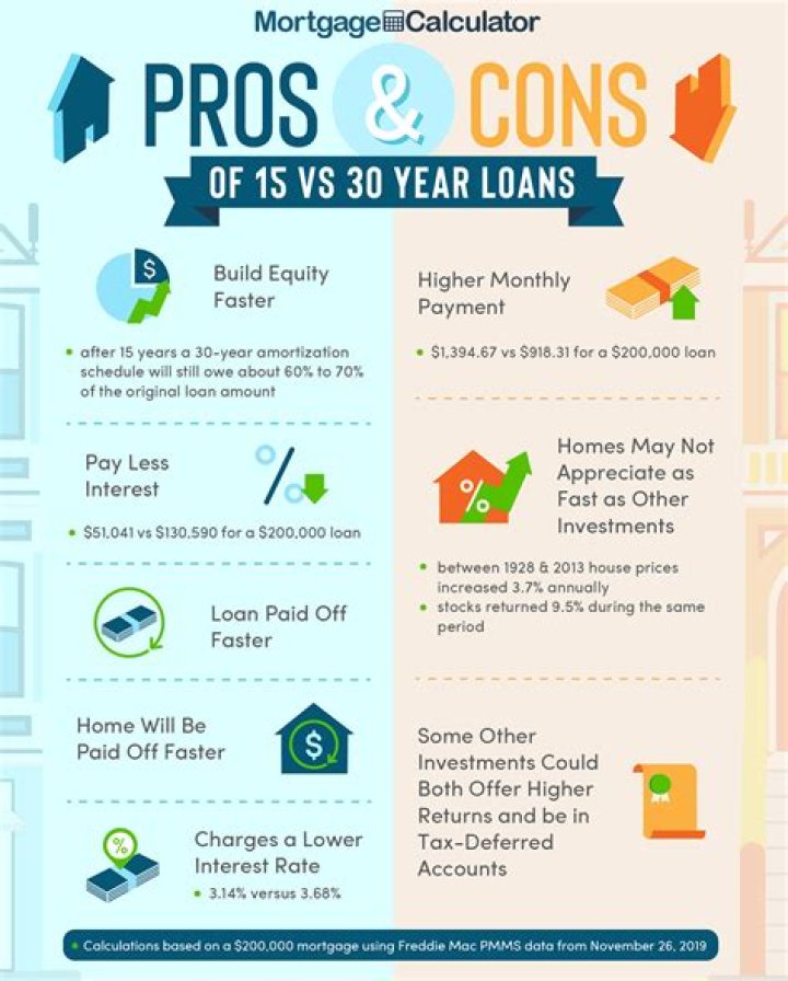 How can I pay off my 30 year mortgage in 15 years?