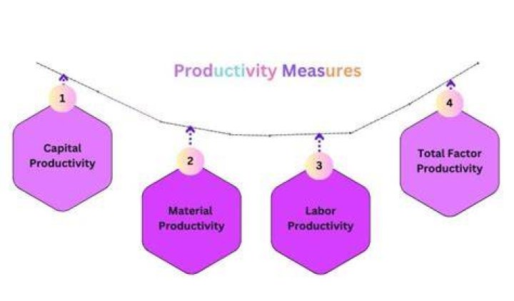 How can productivity be measured?