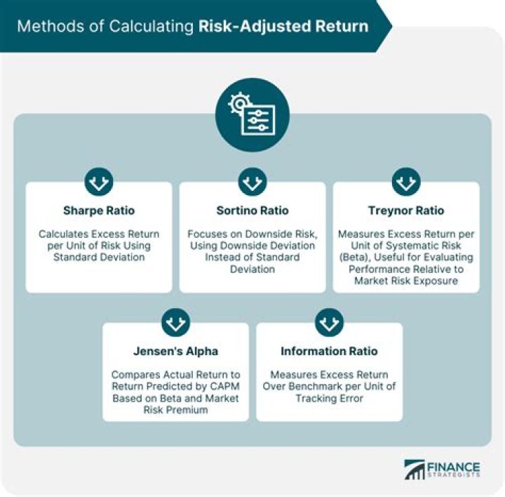 How can risk adjusted returns be improved?