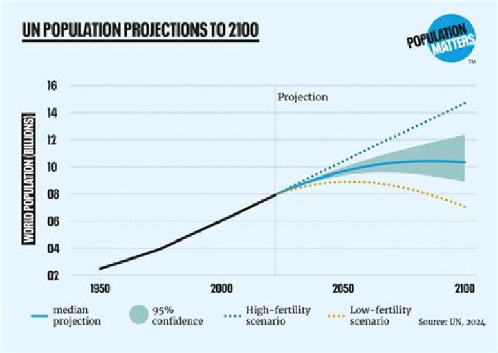 How can we stop population growth?
