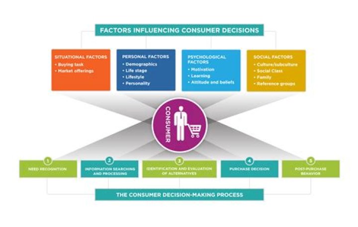 How consumer make their choice?