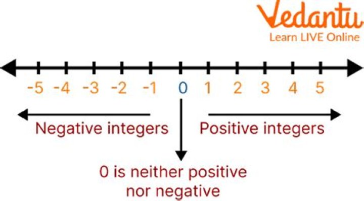 How did negative numbers come about?