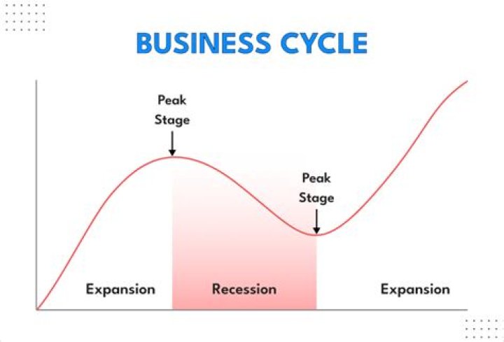 How do economists measure business cycles?