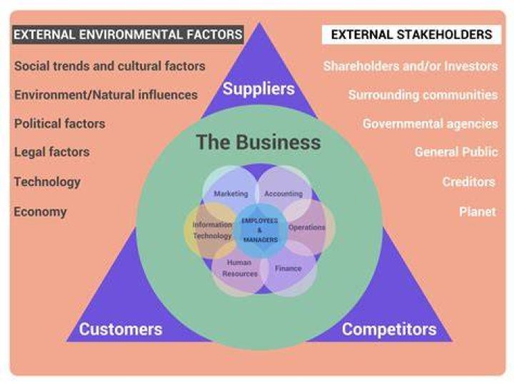 How do external influences impact on business?