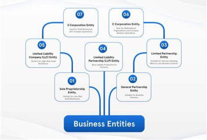 How do I change my business entity type?