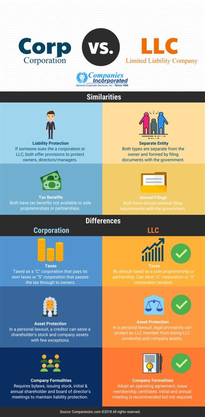 How do I choose a corporation or LLC?