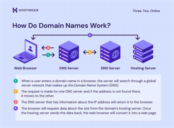 How do I purchase a domain name?