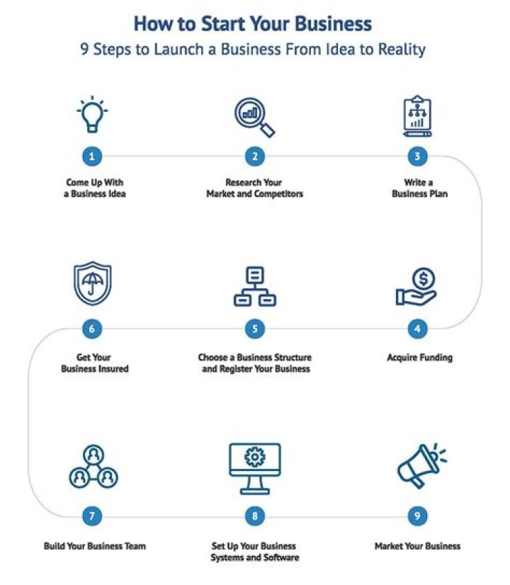 How do I start my own DBA?