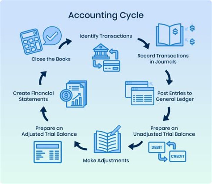 How do I study accounting for the first time?