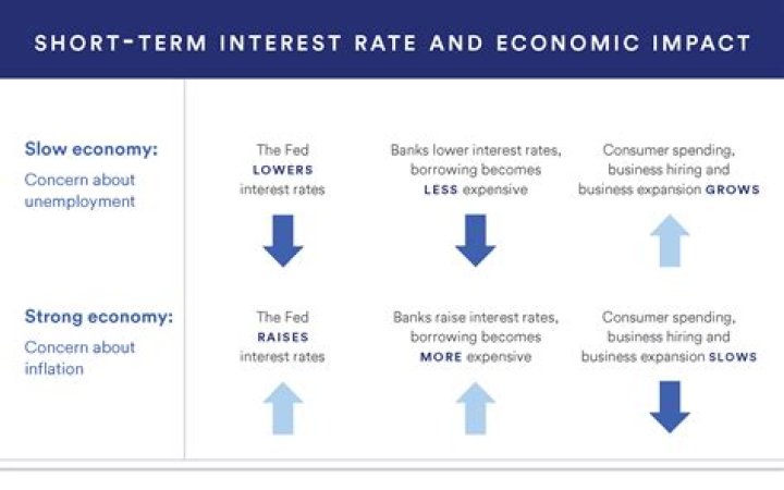 How do interest rates affect supply and demand?