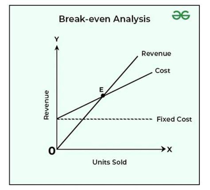 How do managers use break-even analysis?