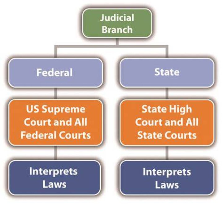 How do the courts interpret a contract?