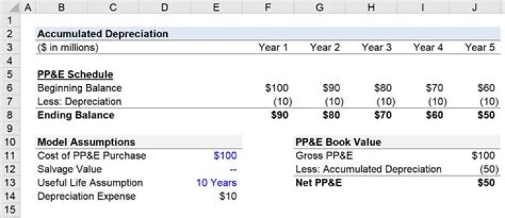 How do you account for consolidation?