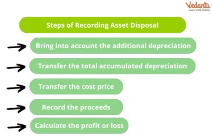 How do you account for gain on disposal of assets?