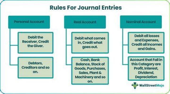 How do you account for unpaid interest?