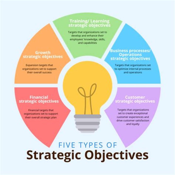 How do you achieve strategic objectives?