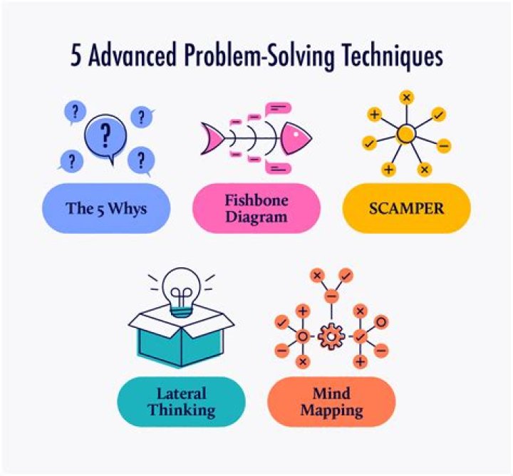 How do you analyze problem solving?