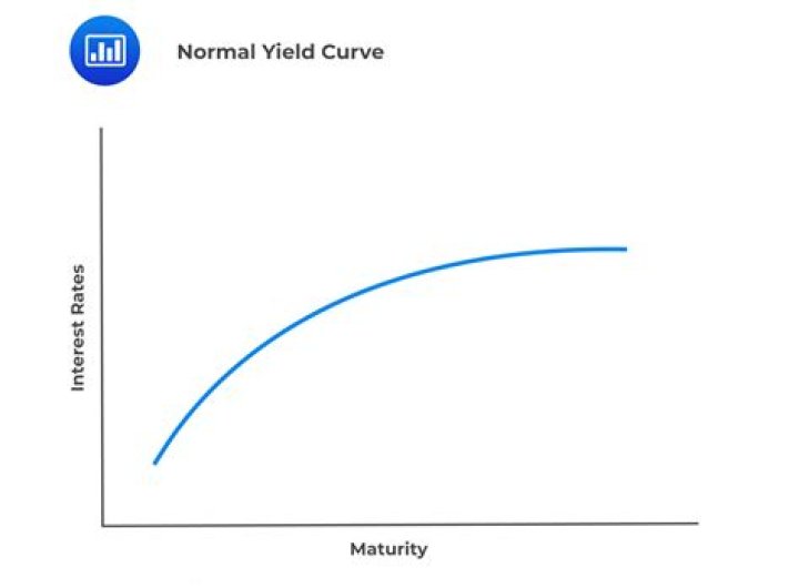 How do you analyze yield curve?