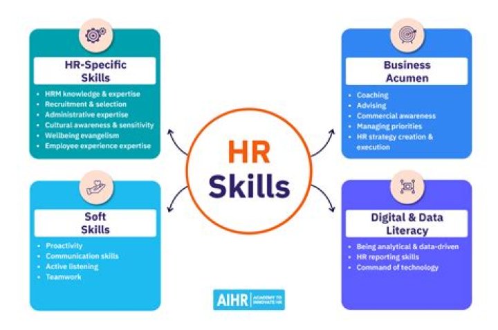 How do you assess HR skills?