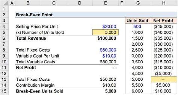 How do you calculate break-even budget?