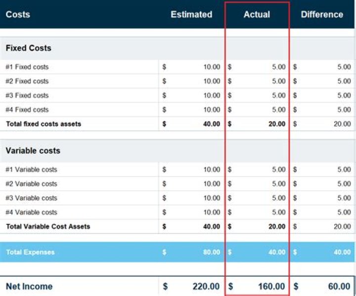 How do you calculate budget for a business?