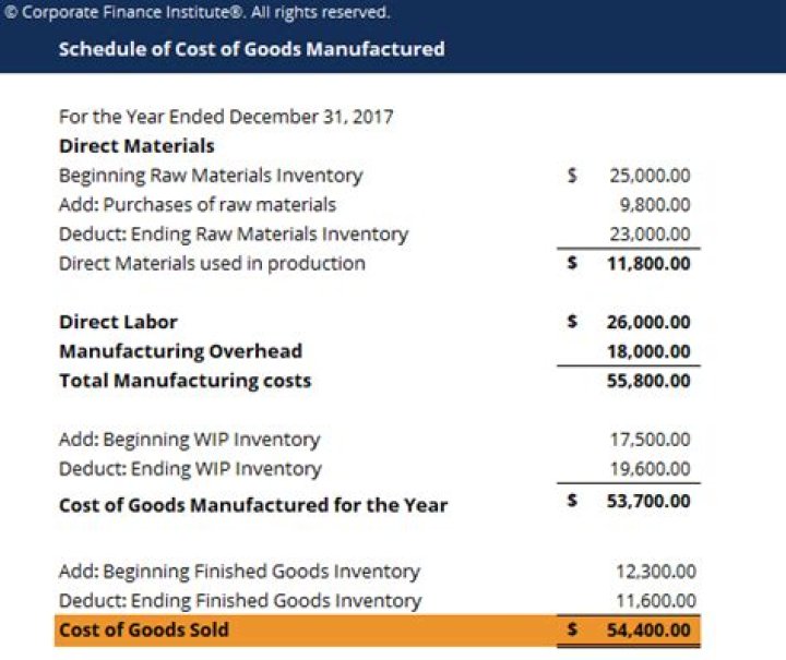 How do you calculate cost of goods manufactured in manufacturing?