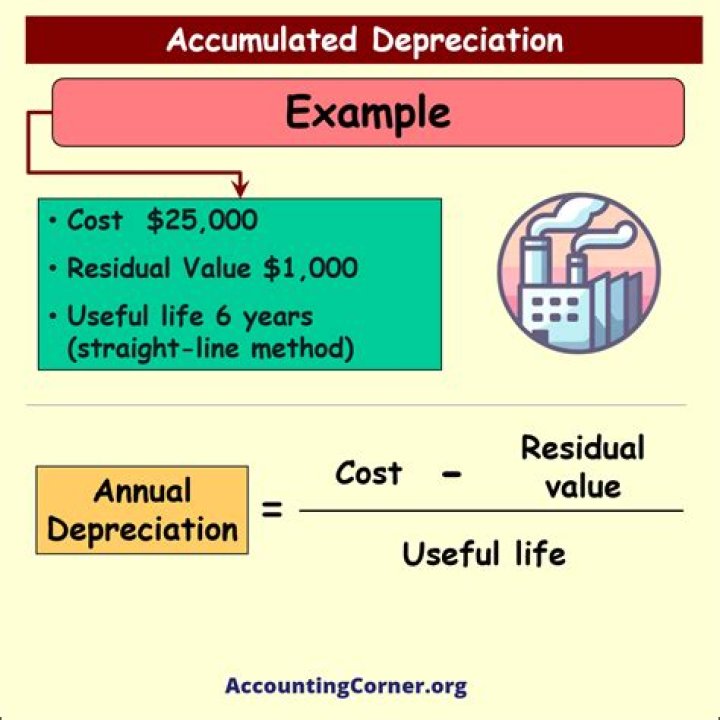 How do you calculate ending accumulated depreciation?