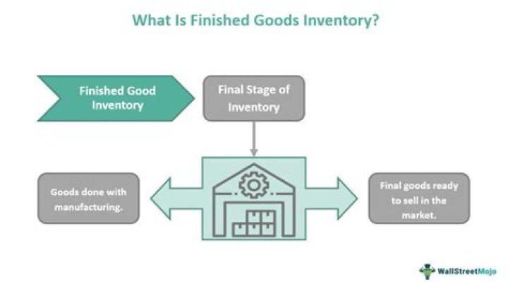 How do you calculate finished goods inventory at year end?