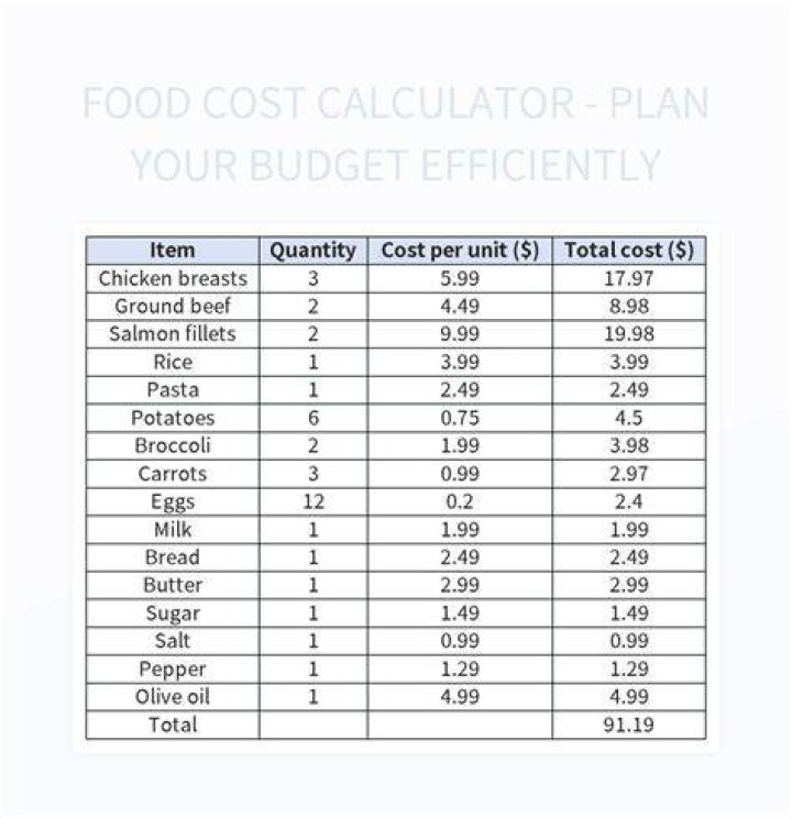 How do you calculate food cost per day?