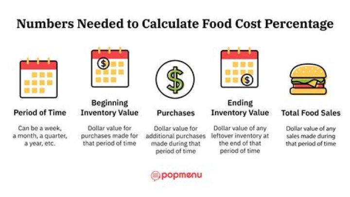 How do you calculate food cost percentage for sales?
