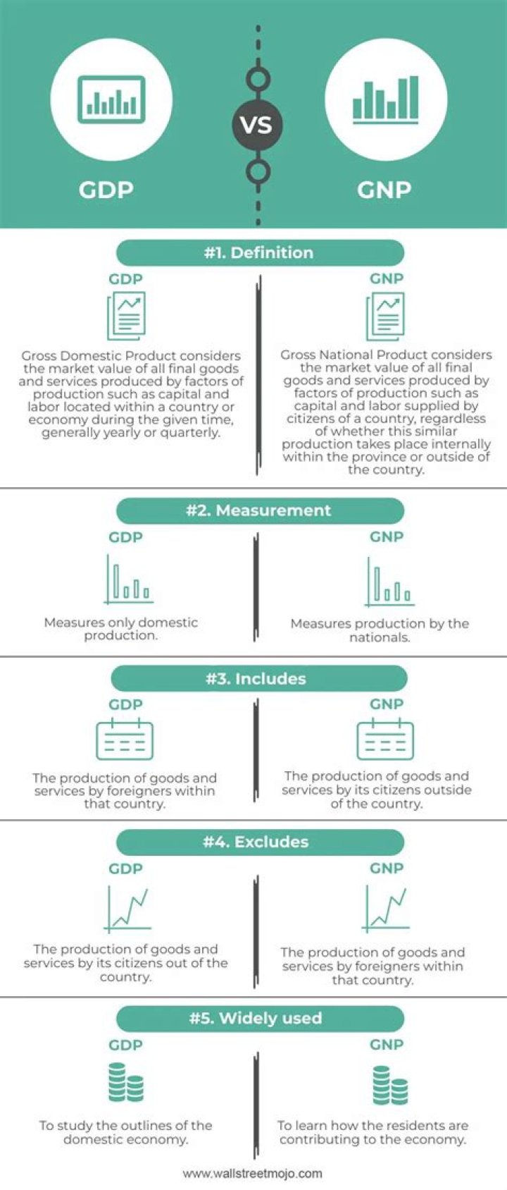 How do you calculate GDP and GNP?