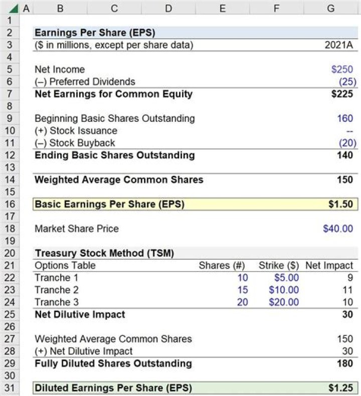 How do you calculate headline earnings per share?