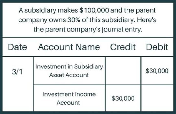 How do you calculate income from subsidiary?