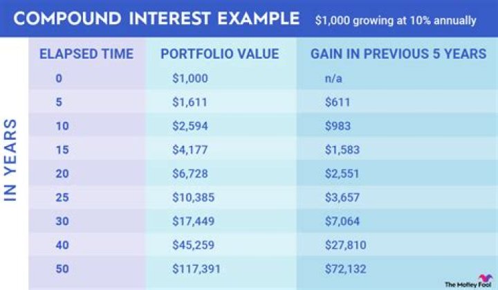 How do you calculate interest over 10 years?