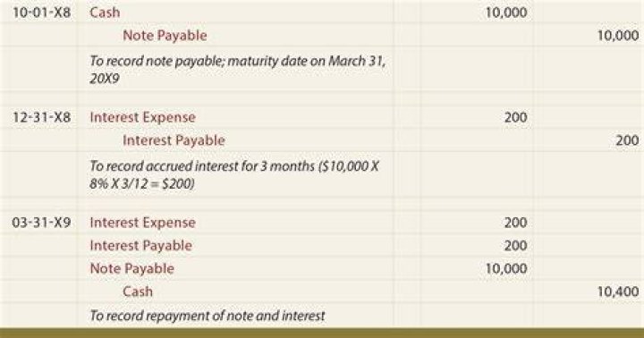 How do you calculate interest rate on notes payable?