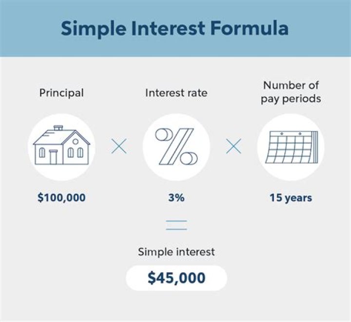 How do you calculate interest you will pay on a loan?