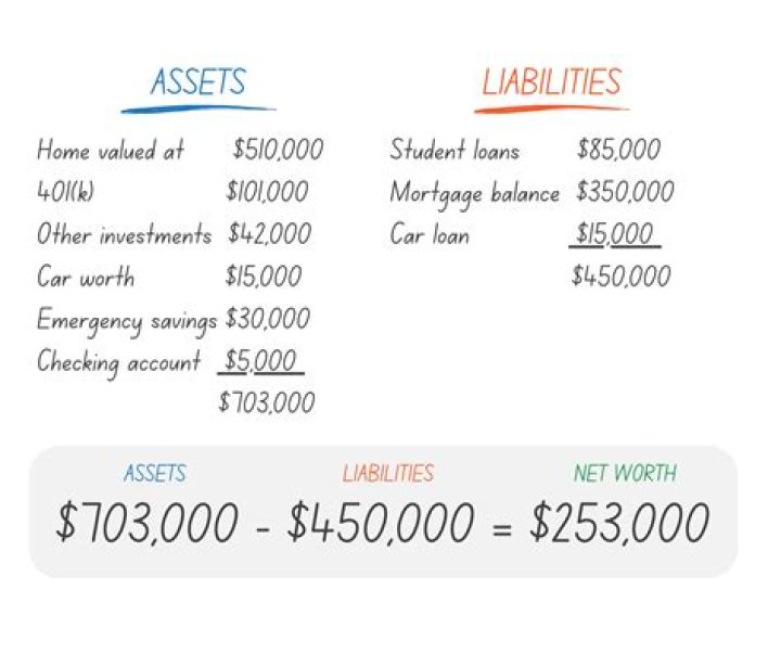 How do you calculate net worth when given assets and liabilities?